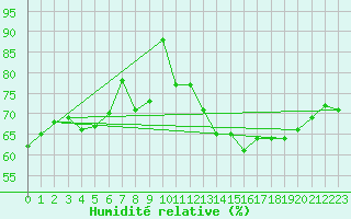 Courbe de l'humidit relative pour Leucate (11)