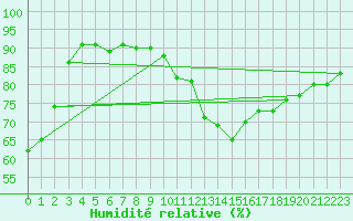 Courbe de l'humidit relative pour Courcouronnes (91)