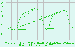 Courbe de l'humidit relative pour Saint-Jean-de-Vedas (34)