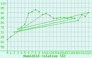 Courbe de l'humidit relative pour Magdeburg