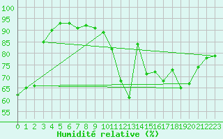Courbe de l'humidit relative pour Brive-Laroche (19)
