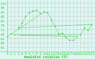 Courbe de l'humidit relative pour Melun (77)