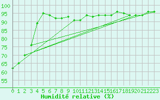 Courbe de l'humidit relative pour Lassnitzhoehe