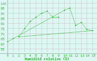 Courbe de l'humidit relative pour Bziers Cap d'Agde (34)