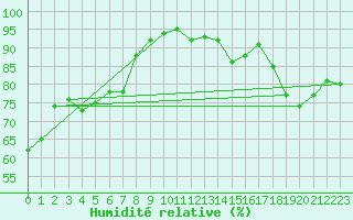 Courbe de l'humidit relative pour Combs-la-Ville (77)