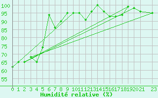 Courbe de l'humidit relative pour Vest-Torpa Ii