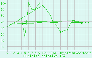 Courbe de l'humidit relative pour Torino / Bric Della Croce