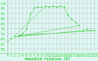 Courbe de l'humidit relative pour Rochehaut (Be)