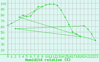Courbe de l'humidit relative pour Claresholm