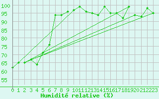 Courbe de l'humidit relative pour Chaumont (Sw)