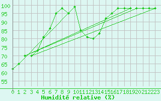 Courbe de l'humidit relative pour Windischgarsten