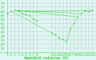 Courbe de l'humidit relative pour Delsbo