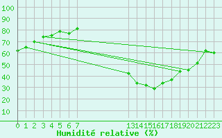 Courbe de l'humidit relative pour Sauteyrargues (34)