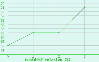 Courbe de l'humidit relative pour Patos