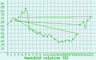 Courbe de l'humidit relative pour Zurich-Kloten