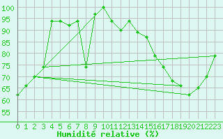 Courbe de l'humidit relative pour Boa Vista, Boa Vista Intl