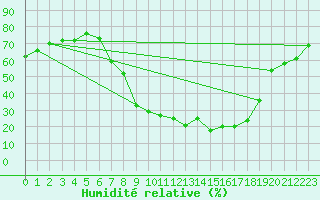 Courbe de l'humidit relative pour Palacios de la Sierra