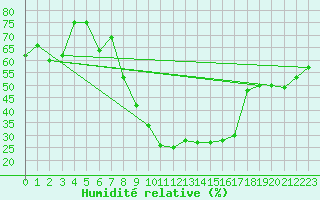 Courbe de l'humidit relative pour El Golea