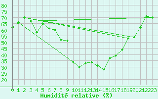 Courbe de l'humidit relative pour Lappeenranta Lepola