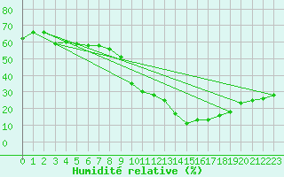 Courbe de l'humidit relative pour Tomelloso