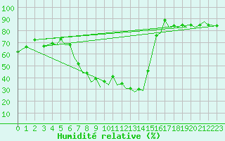 Courbe de l'humidit relative pour Pamplona (Esp)