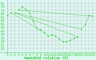 Courbe de l'humidit relative pour Kaiserslautern