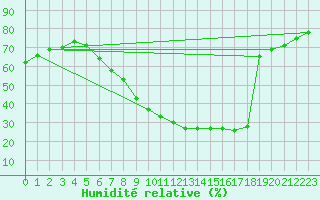 Courbe de l'humidit relative pour Rothenburg ob der Ta