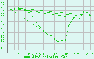 Courbe de l'humidit relative pour Wijk Aan Zee Aws
