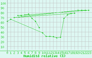 Courbe de l'humidit relative pour Aranda de Duero