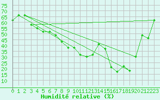 Courbe de l'humidit relative pour Sharm El Sheikhintl