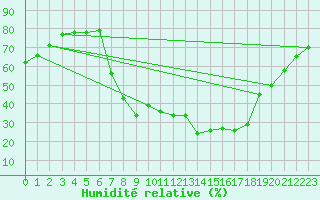 Courbe de l'humidit relative pour Molina de Aragn