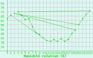 Courbe de l'humidit relative pour Vaala Pelso