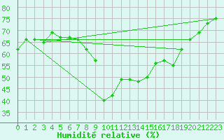 Courbe de l'humidit relative pour Leucate (11)