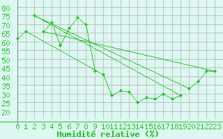 Courbe de l'humidit relative pour Nris-les-Bains (03)