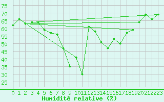 Courbe de l'humidit relative pour Calvi (2B)