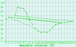 Courbe de l'humidit relative pour Osmaniye
