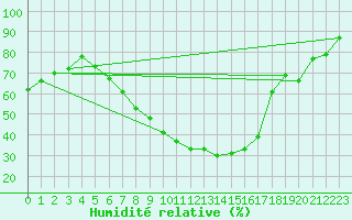 Courbe de l'humidit relative pour Birlad