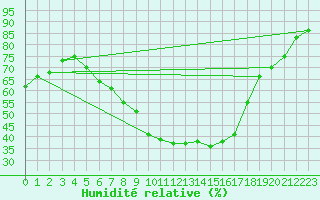 Courbe de l'humidit relative pour Maaninka Halola