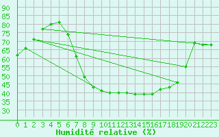 Courbe de l'humidit relative pour Porqueres