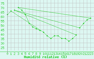 Courbe de l'humidit relative pour Malexander