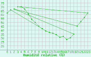 Courbe de l'humidit relative pour Wuerzburg