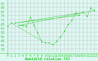 Courbe de l'humidit relative pour Engelberg