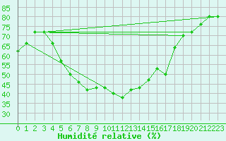 Courbe de l'humidit relative pour Mikolajki