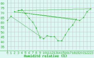 Courbe de l'humidit relative pour Hyvinkaa Mutila