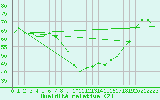 Courbe de l'humidit relative pour Solenzara - Base arienne (2B)