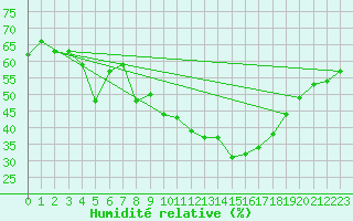 Courbe de l'humidit relative pour Aubenas - Lanas (07)