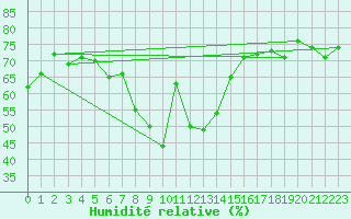 Courbe de l'humidit relative pour Grimsel Hospiz