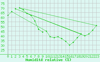 Courbe de l'humidit relative pour Hailuoto Marjaniemi