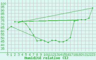 Courbe de l'humidit relative pour Seibersdorf