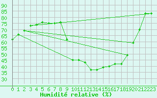 Courbe de l'humidit relative pour Ontinyent (Esp)